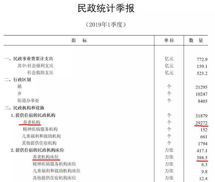 我国养老服务床位数量大幅减少 一季度减少约14万张